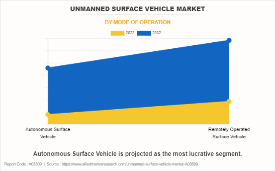 Unmanned Surface Vehicle Market by Mode of Operation