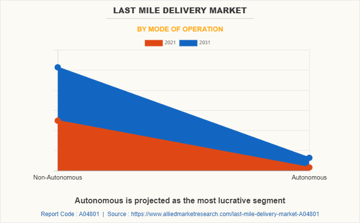 Last Mile Delivery Market by Mode of Operation