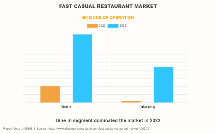 Fast Casual Restaurant Market by Mode of Operation