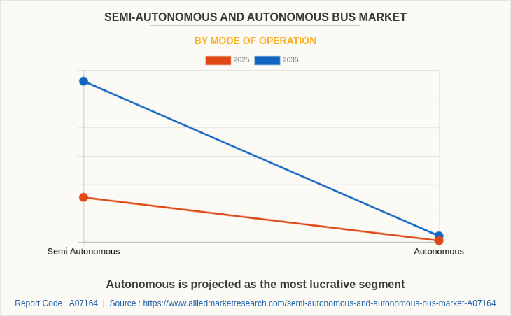 Semi-Autonomous & Autonomous Bus Market by Mode Of Operation
