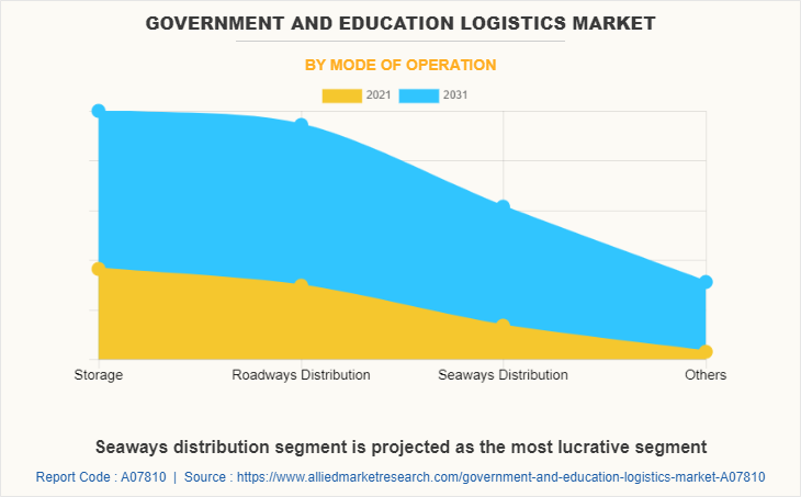 Government and Education Logistics Market by Mode of Operation