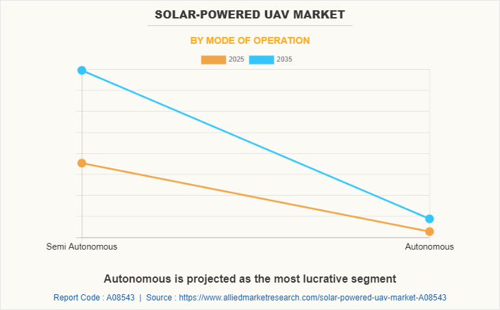 Solar-Powered UAV Market