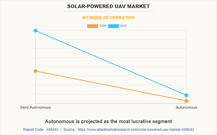 Solar-Powered UAV Market by Mode Of Operation