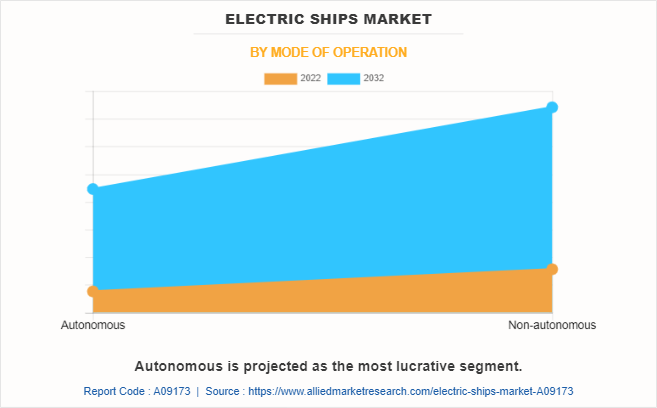 Electric Ships Market by Mode of Operation