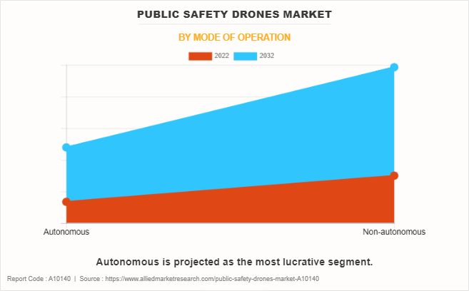 Public Safety Drones Market by Mode of Operation