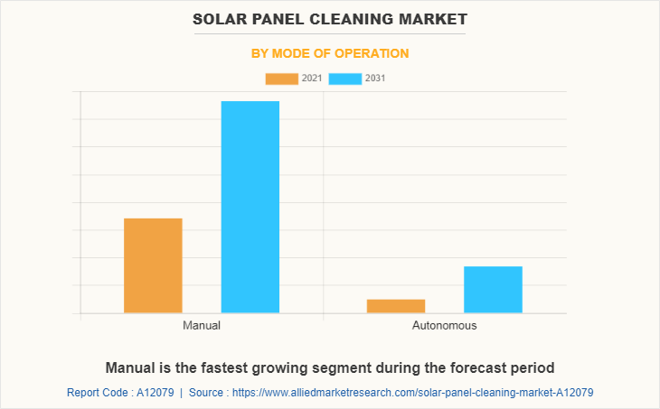 Solar Panel Cleaning Market by Mode of Operation