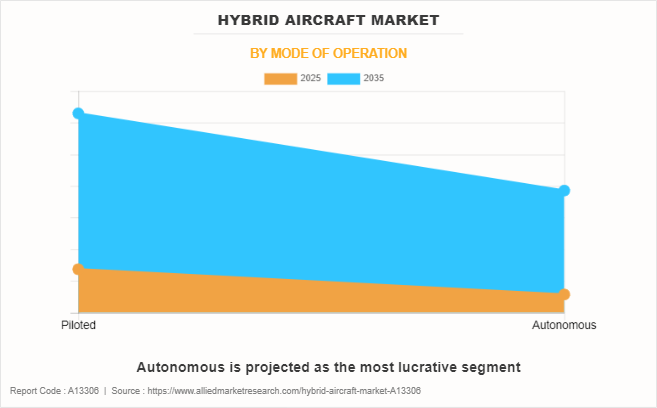 Hybrid Aircraft Market