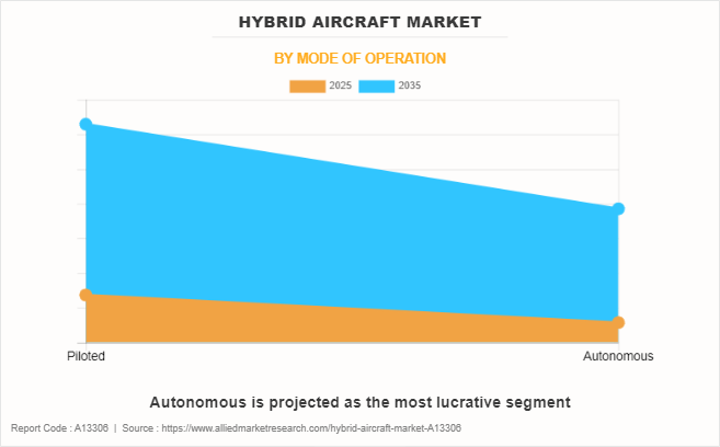 Hybrid Aircraft Market by Mode of Operation