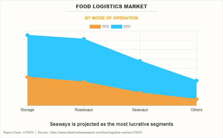 Food Logistics Market by Mode of Operation