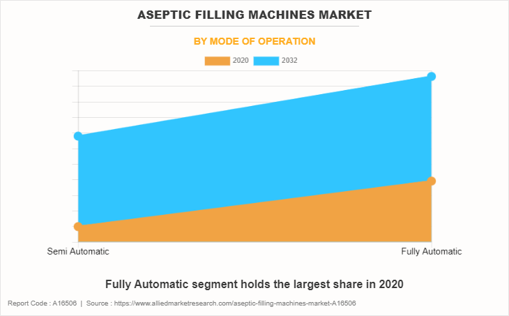 Aseptic Filling Machines Market by Mode of Operation