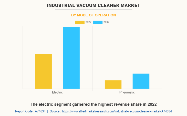 Industrial Vacuum Cleaner Market by Mode of Operation