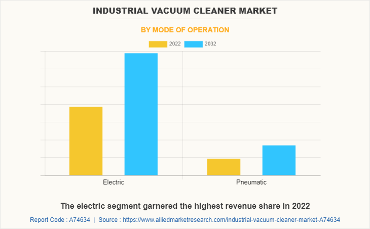 Industrial Vacuum Cleaner  Market by Mode of Operation