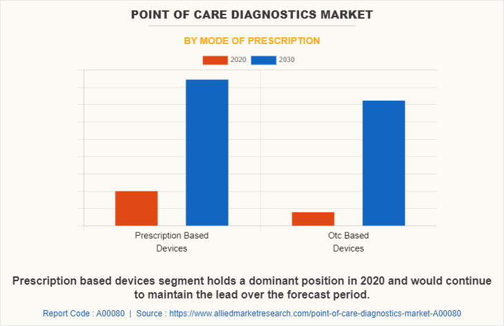 Point of Care Diagnostics Market by Mode Of Prescription