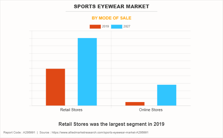 Sports Eyewear Market by Mode of Sale