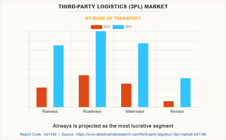 Third-party Logistics (3PL) Market by Mode of Transport