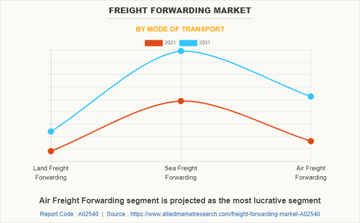 Freight forwarding Market by Mode of Transport