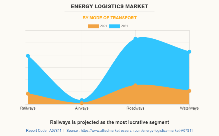 Energy Logistics Market by Mode of Transport