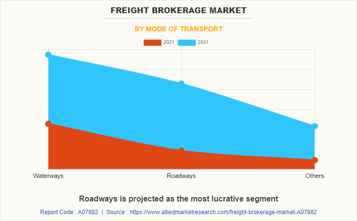 Freight Brokerage Market by Mode of Transport