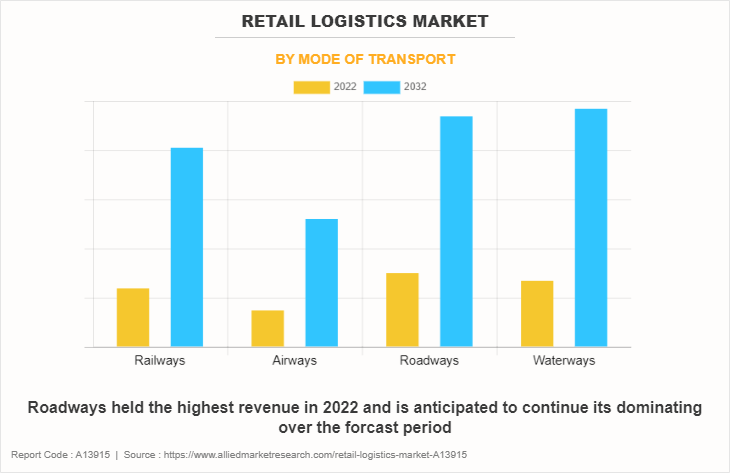 Retail Logistics Market by Mode of Transport