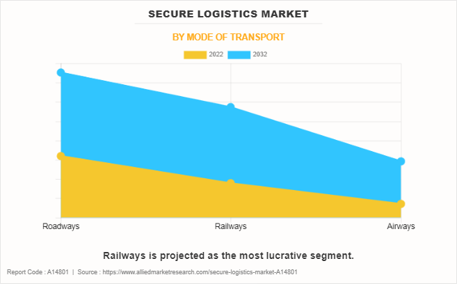 Secure Logistics Market by Mode of Transport
