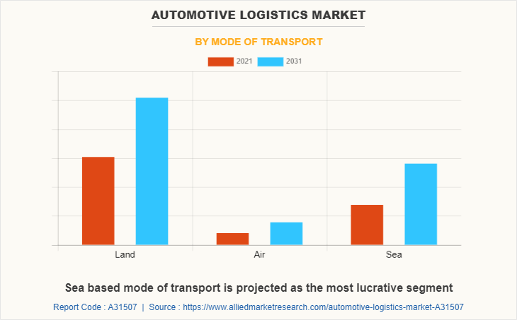Automotive Logistics Market by Mode of Transport