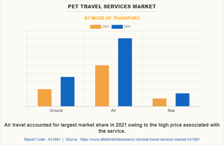 Pet Travel Services Market by Mode of Transport