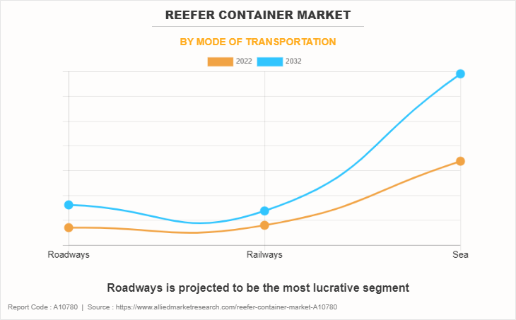 Reefer Container Market by Mode of Transportation