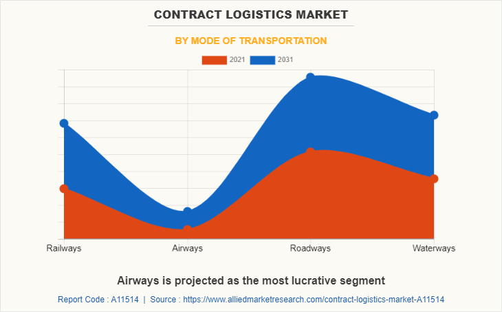 Contract Logistics Market by Mode of Transportation