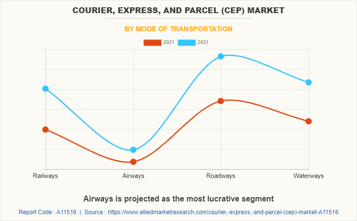 Courier, Express, and Parcel (CEP) Market by Mode of Transportation
