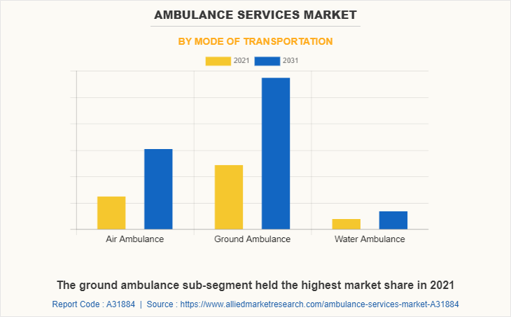 Ambulance Services Market by Mode of Transportation
