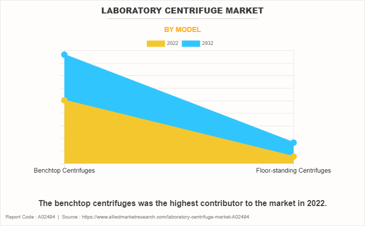 Laboratory Centrifuge Market