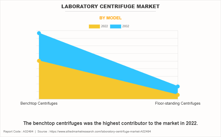 Laboratory Centrifuge Market by Model