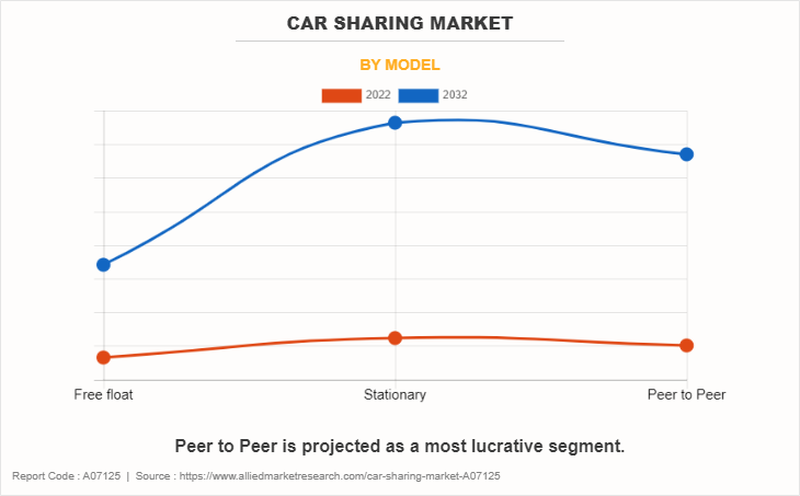 Car Sharing Market by Model