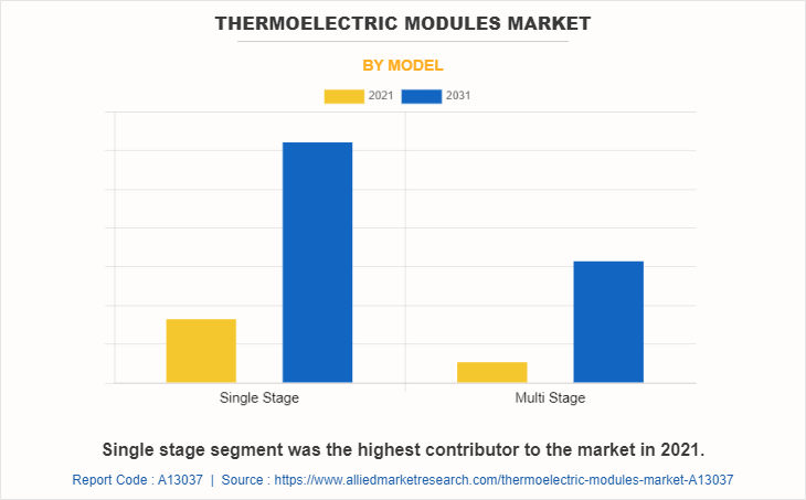 Thermoelectric Modules Market by Model