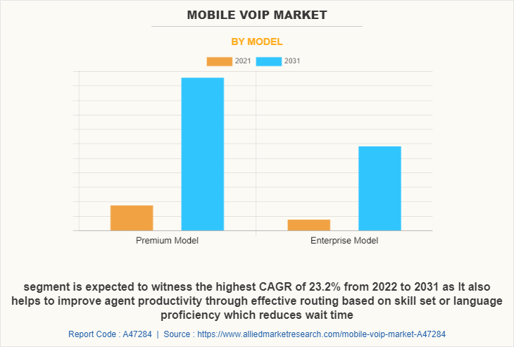 Mobile VoIP Market by Model