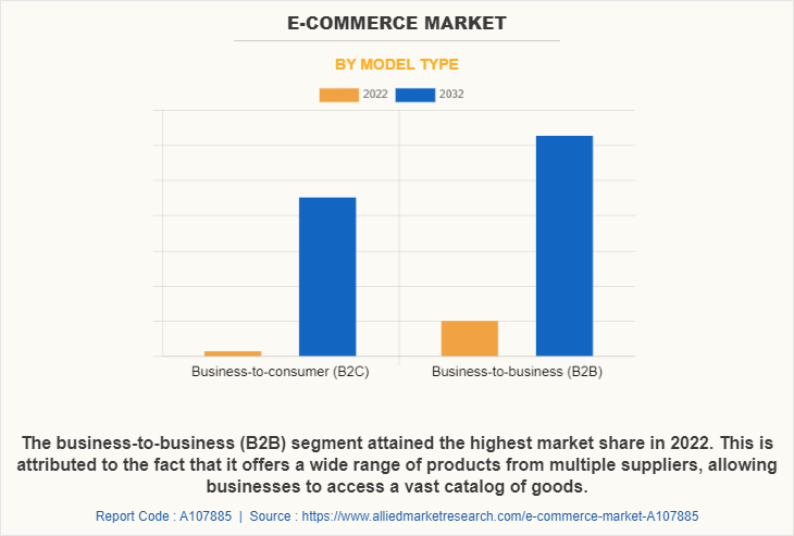 E-commerce Market by Model Type