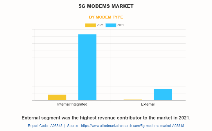5G Modems Market by Modem Type