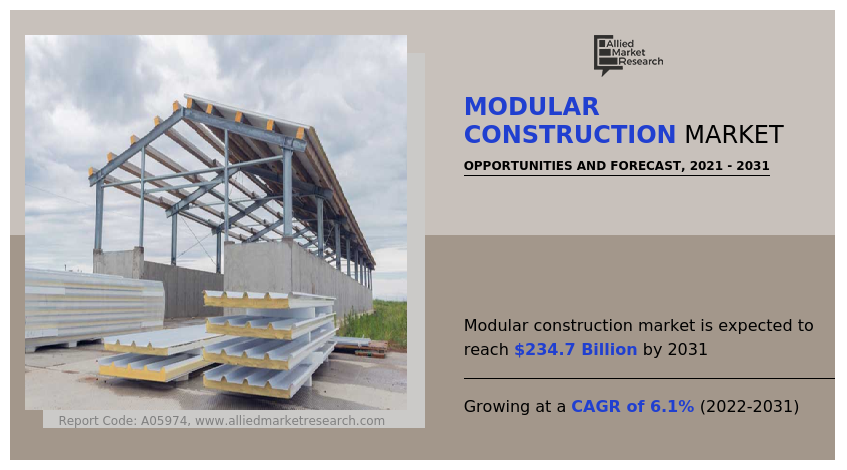 Modular Construction Market