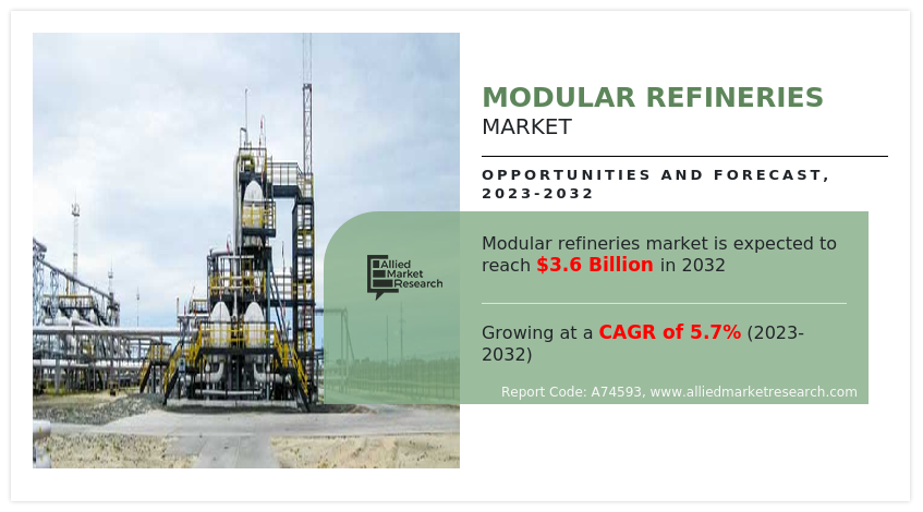 Modular Refineries Market
