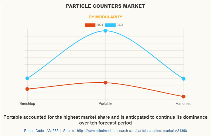 Particle Counters Market by Modularity