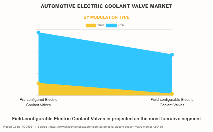Automotive Electric Coolant Valve Market by Modulation Type