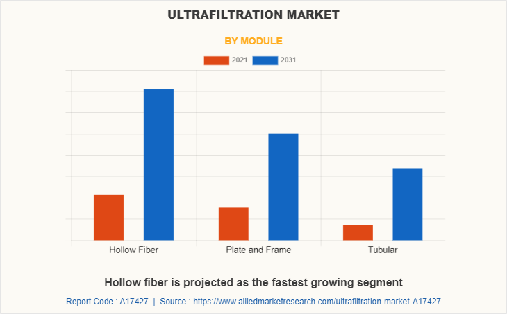 Ultrafiltration Market by Module