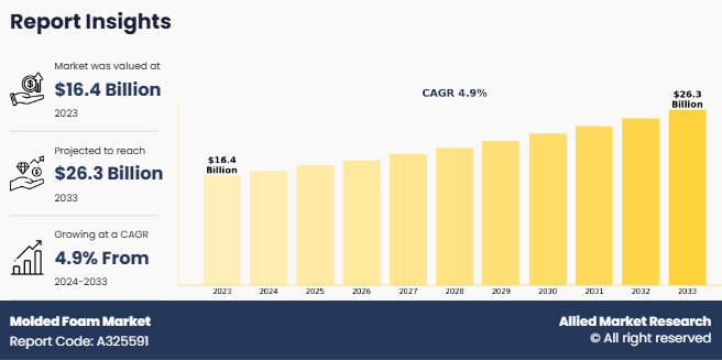 Molded Foam Market