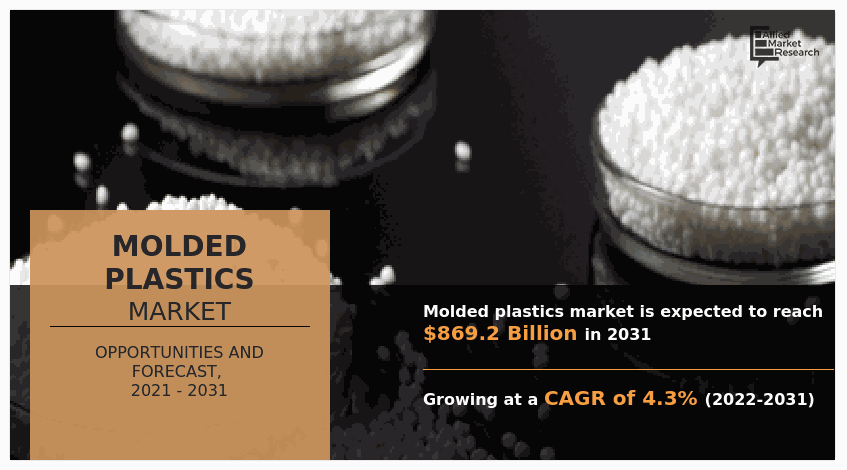 Molded Plastics Market, Molded Plastics Industry, Molded Plastics Market Size, Molded Plastics Market Share, Molded Plastics Analysis, Molded Plastics Market Growth, Molded Plastics Market Trend, Molded Plastics Market Forecast