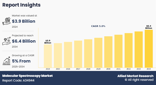 Molecular Spectroscopy Market