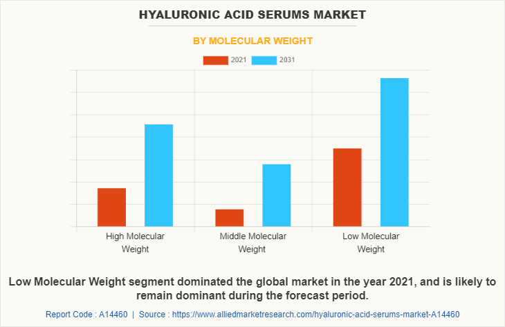 Hyaluronic Acid Serums Market by Molecular Weight