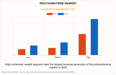 Polyisobutene Market by Molecular Weight Type