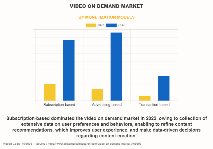 Video On Demand Market by Monetization Models