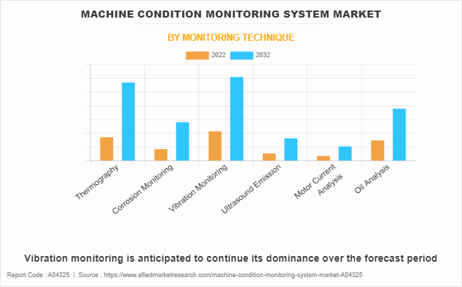 Machine Condition Monitoring System Market by Monitoring Technique
