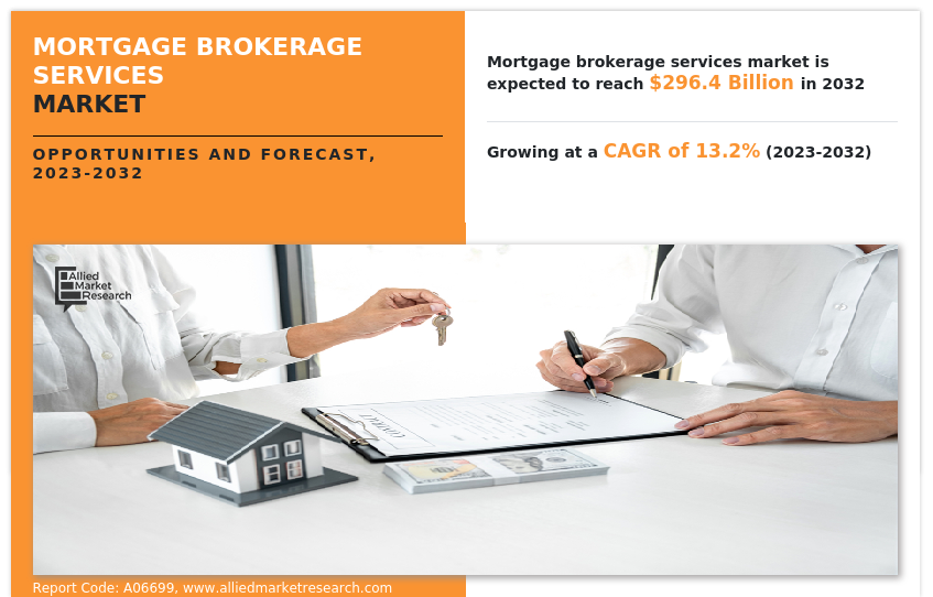 Mortgage Brokerage Services Market Insights